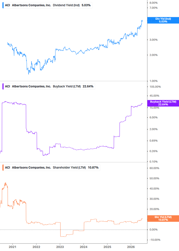 Shareholder Yield Chart