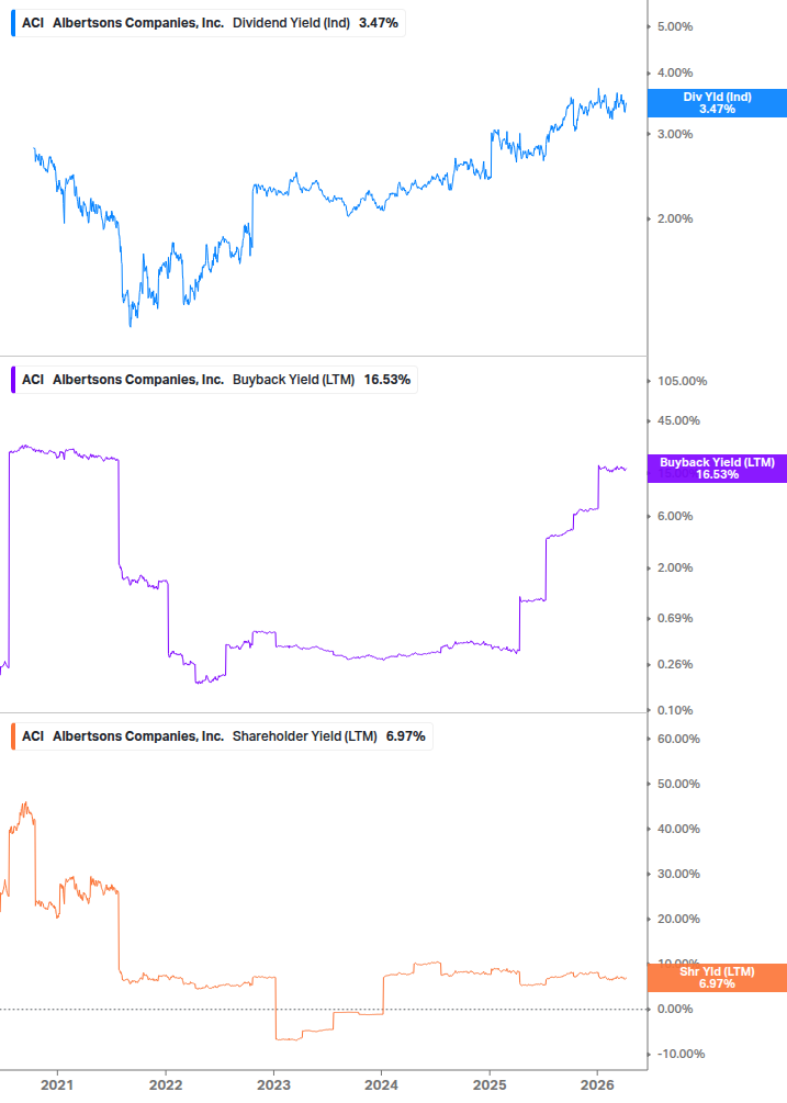Shareholder Yield Chart