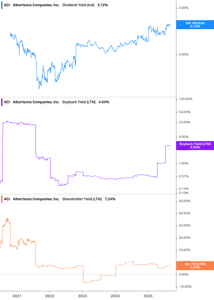 Shareholder Yield Chart