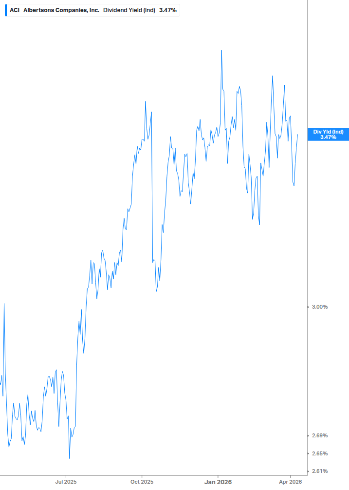 Dividend Yield Chart