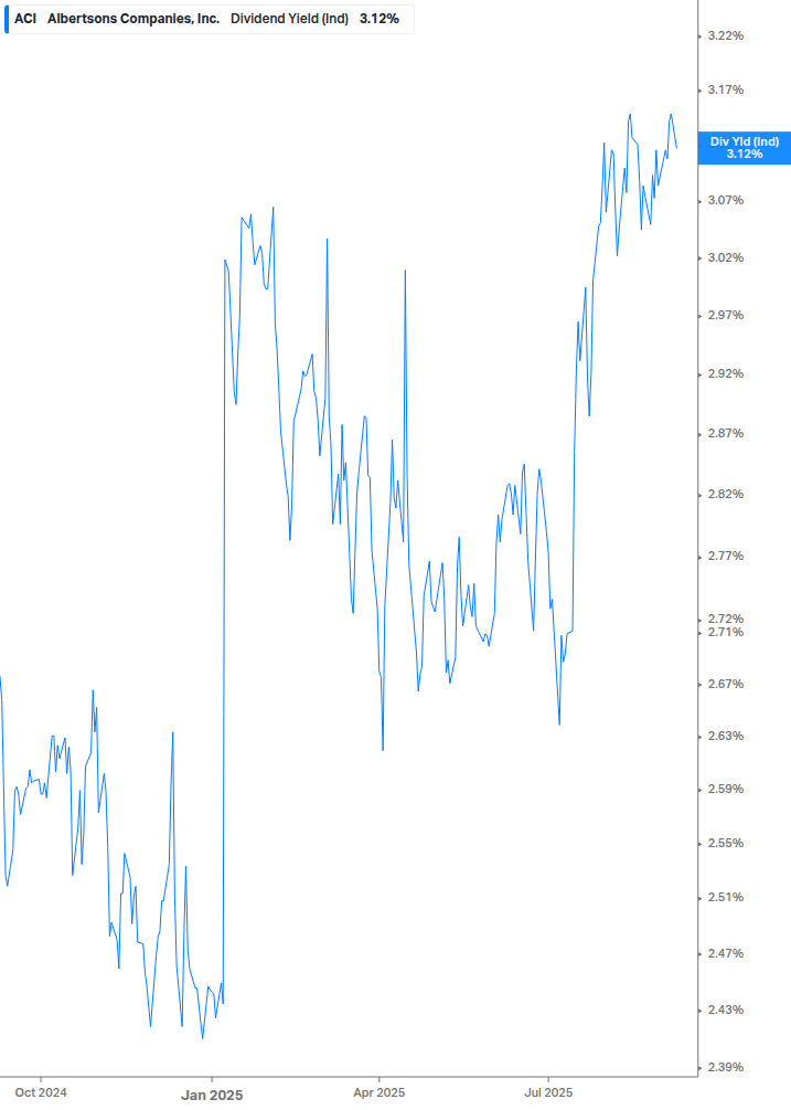 Dividend Yield Chart