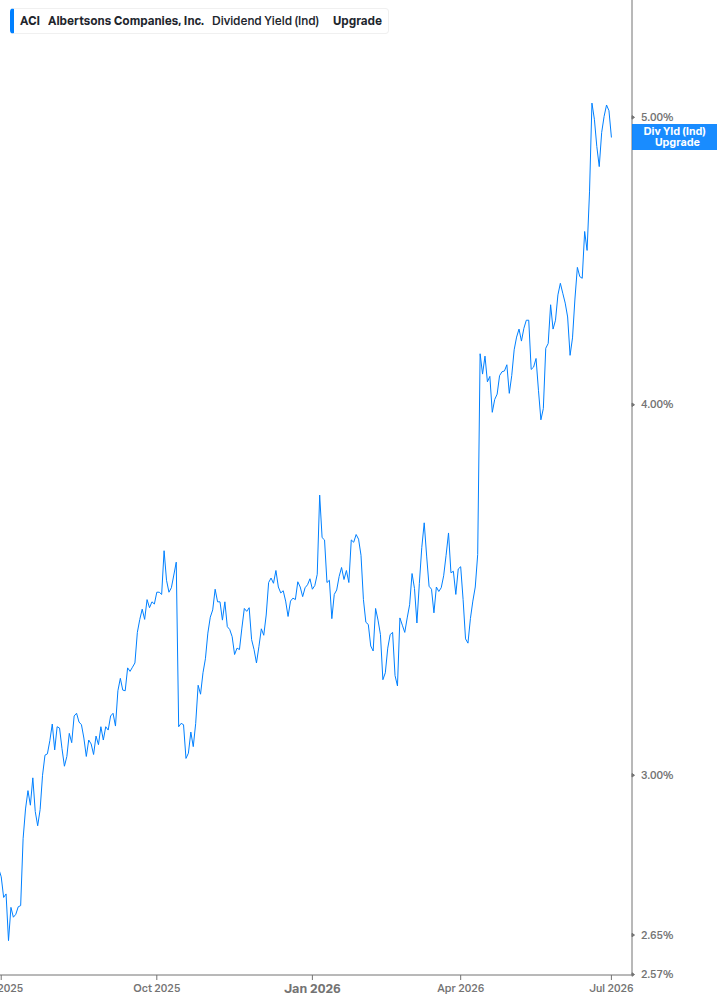 Dividend Yield Chart