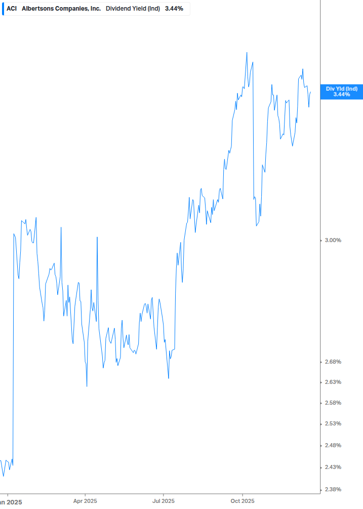 Dividend Yield Chart