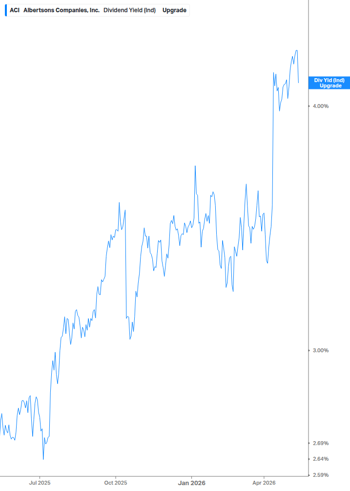 Dividend Yield Chart
