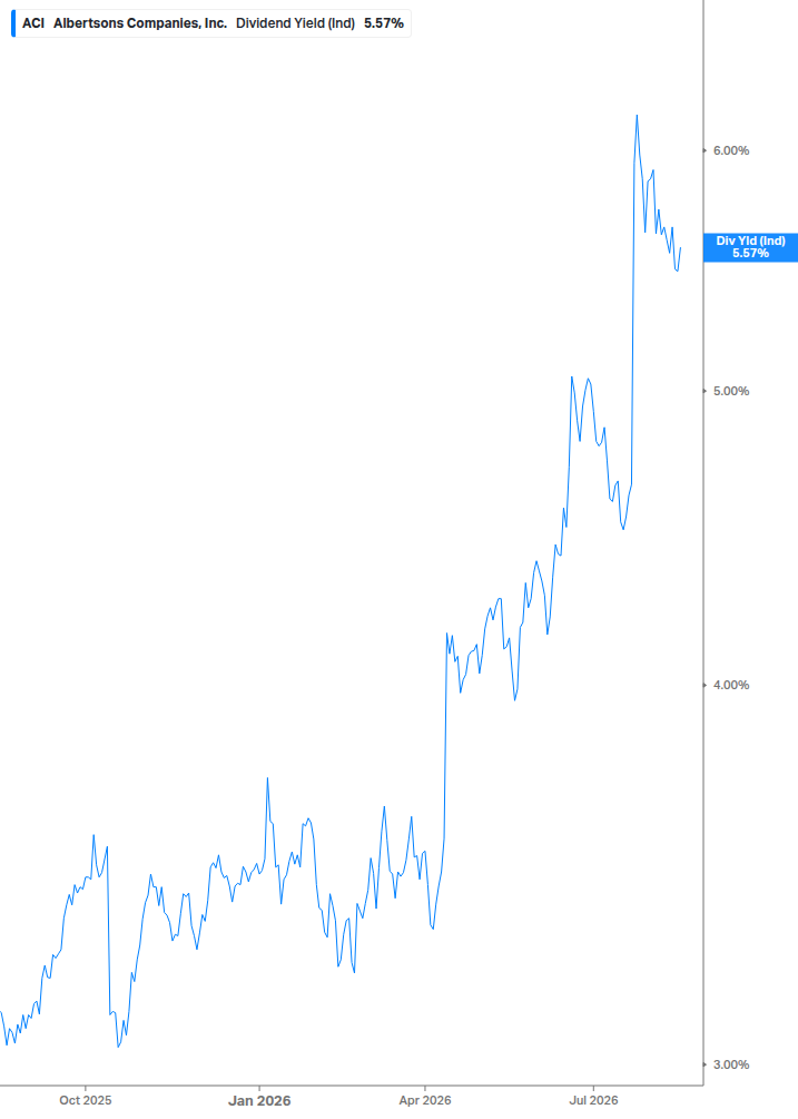 Dividend Yield Chart