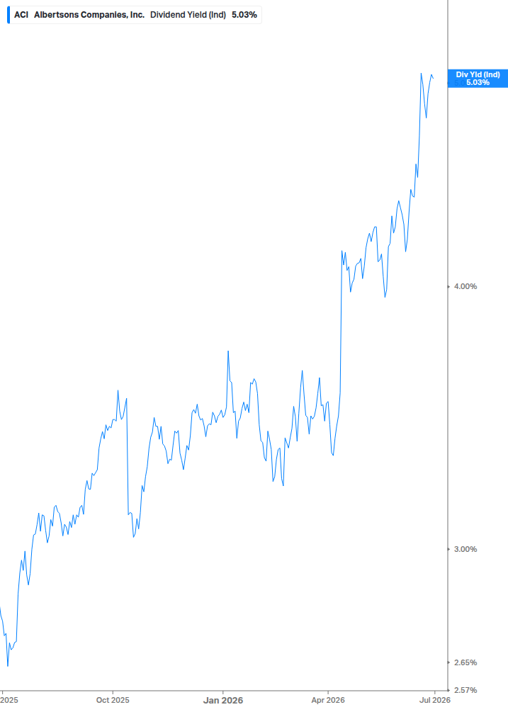 Dividend Yield Chart
