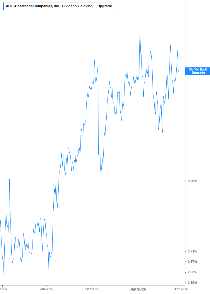 Dividend Yield Chart