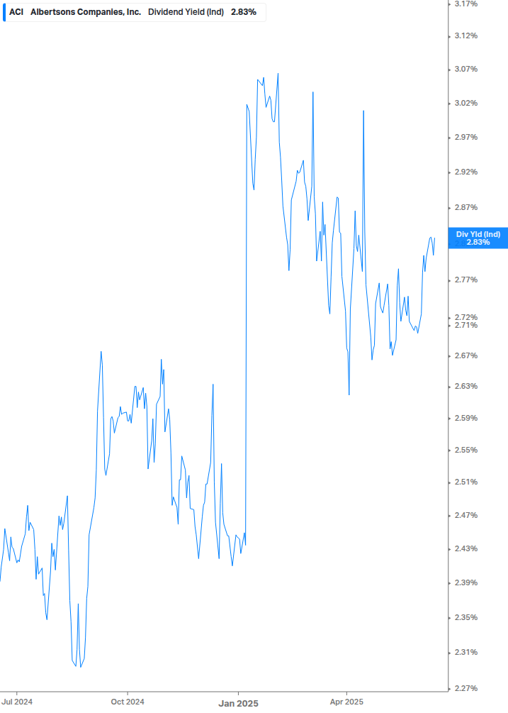 Dividend Yield Chart