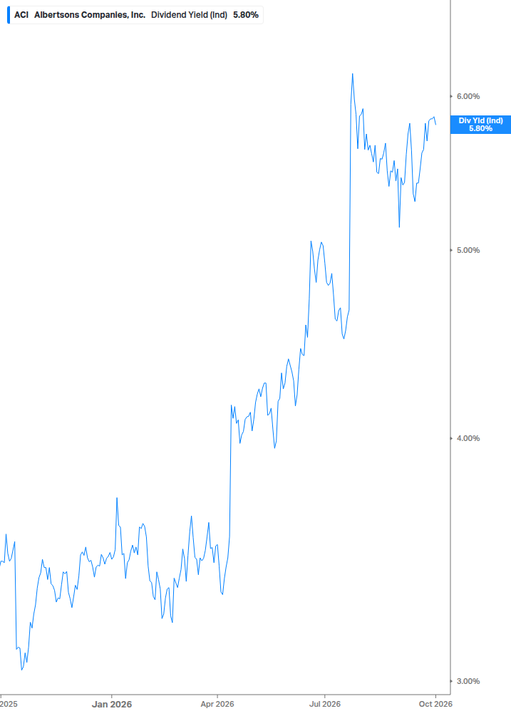 Dividend Yield Chart