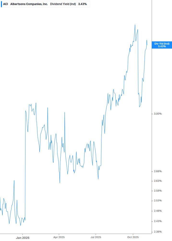 Dividend Yield Chart