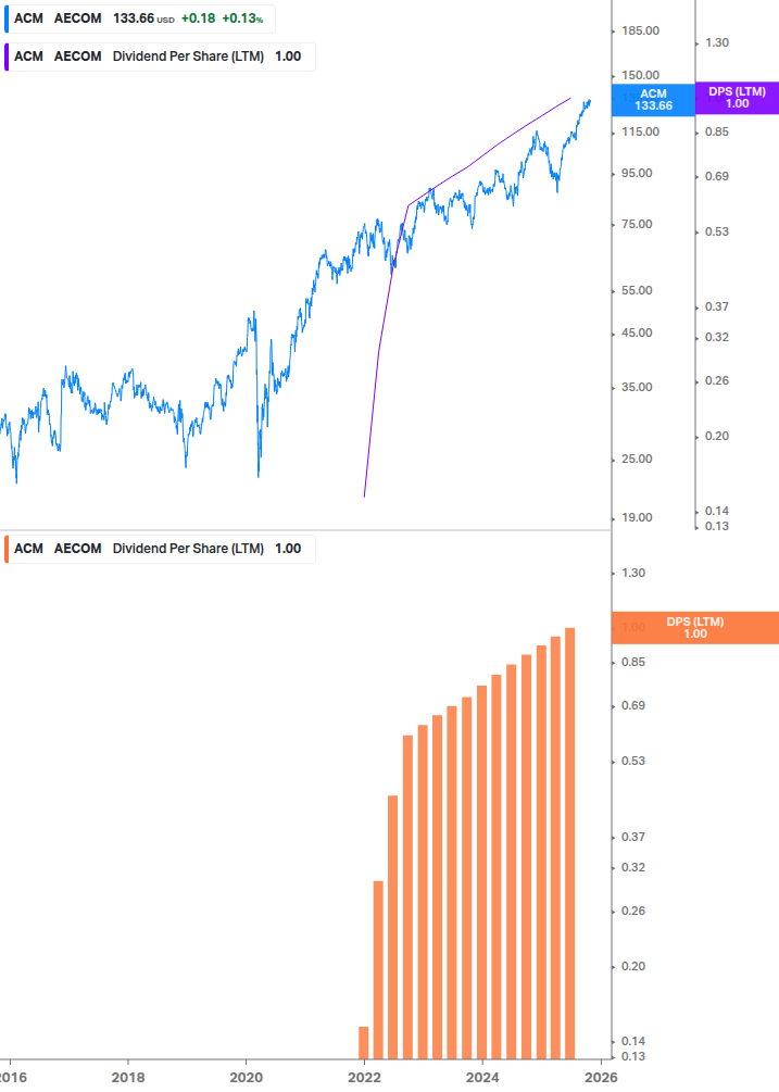 Dividend Growth Chart