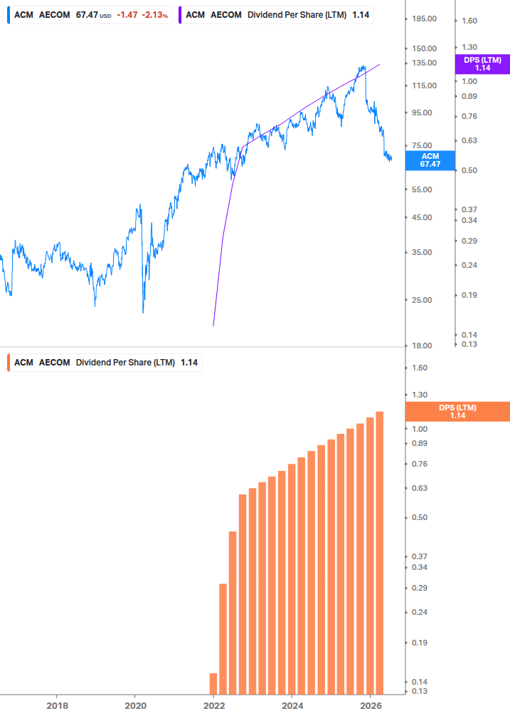 Dividend Growth Chart
