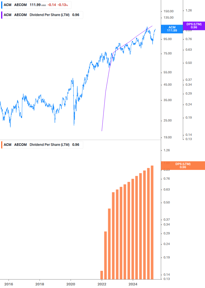 Dividend Growth Chart