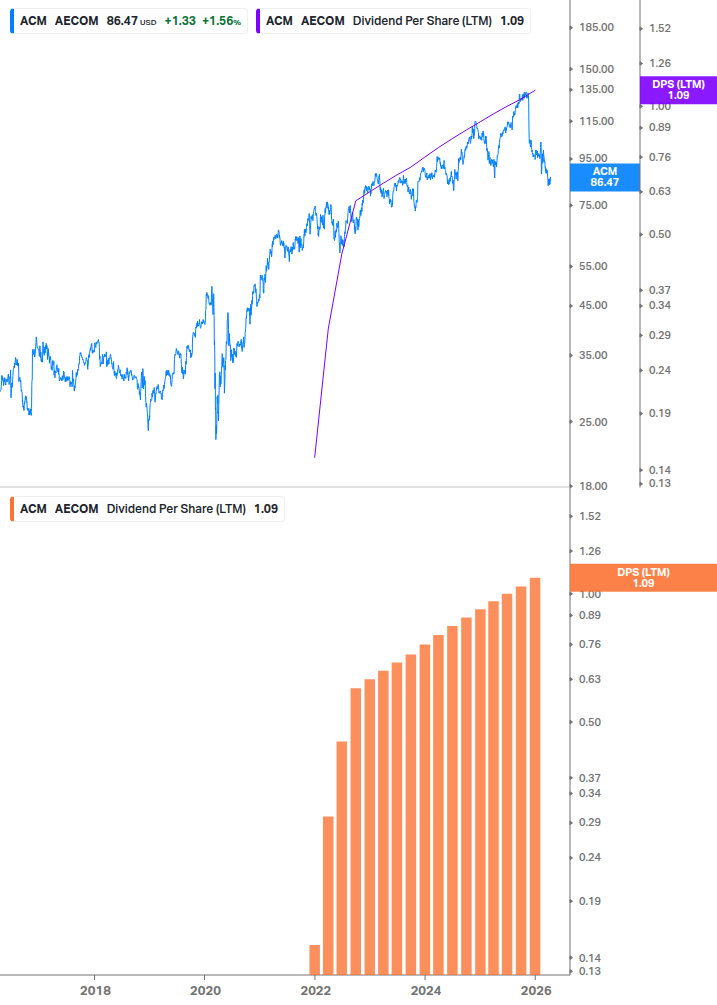Dividend Growth Chart