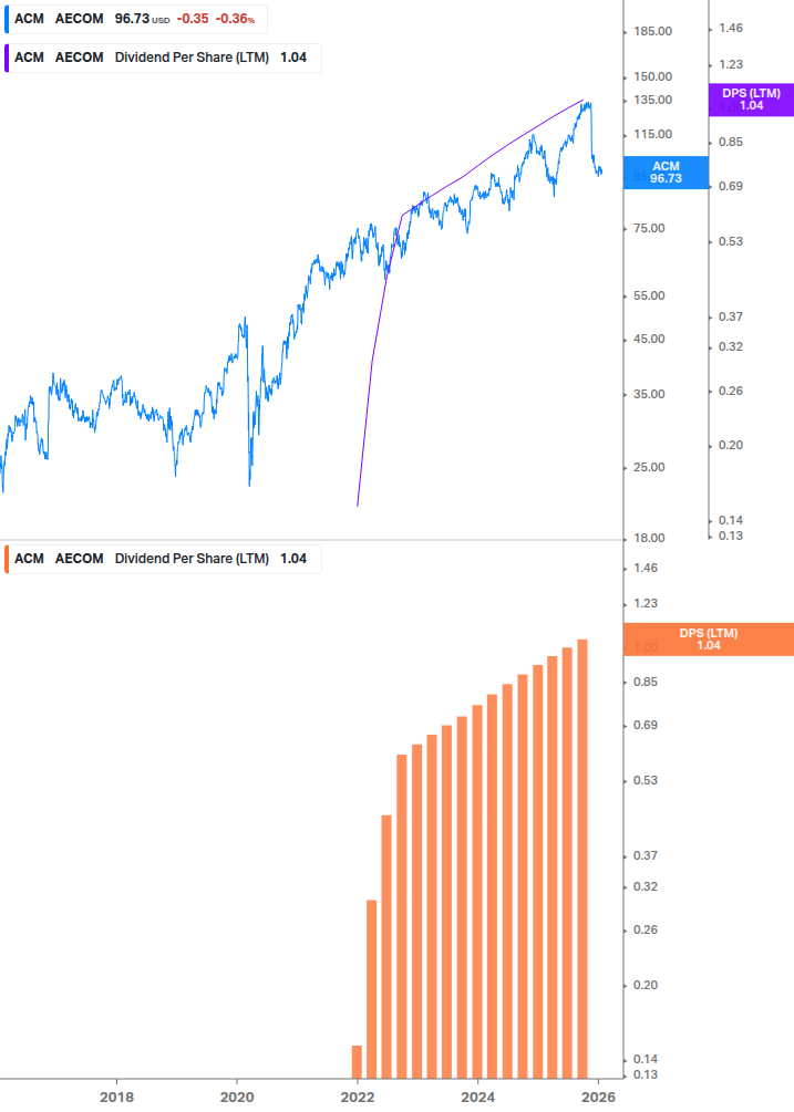 Dividend Growth Chart