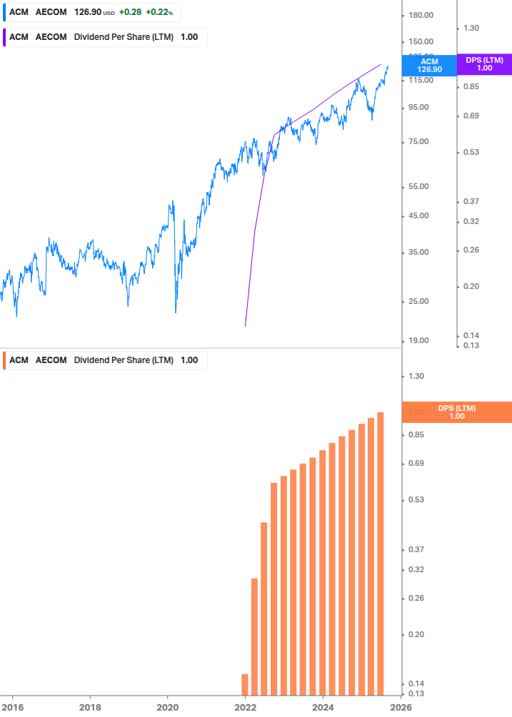 Dividend Growth Chart