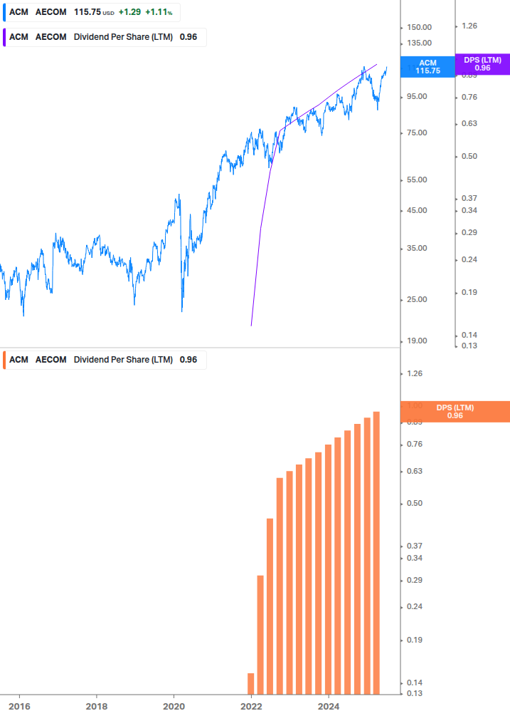 Dividend Growth Chart