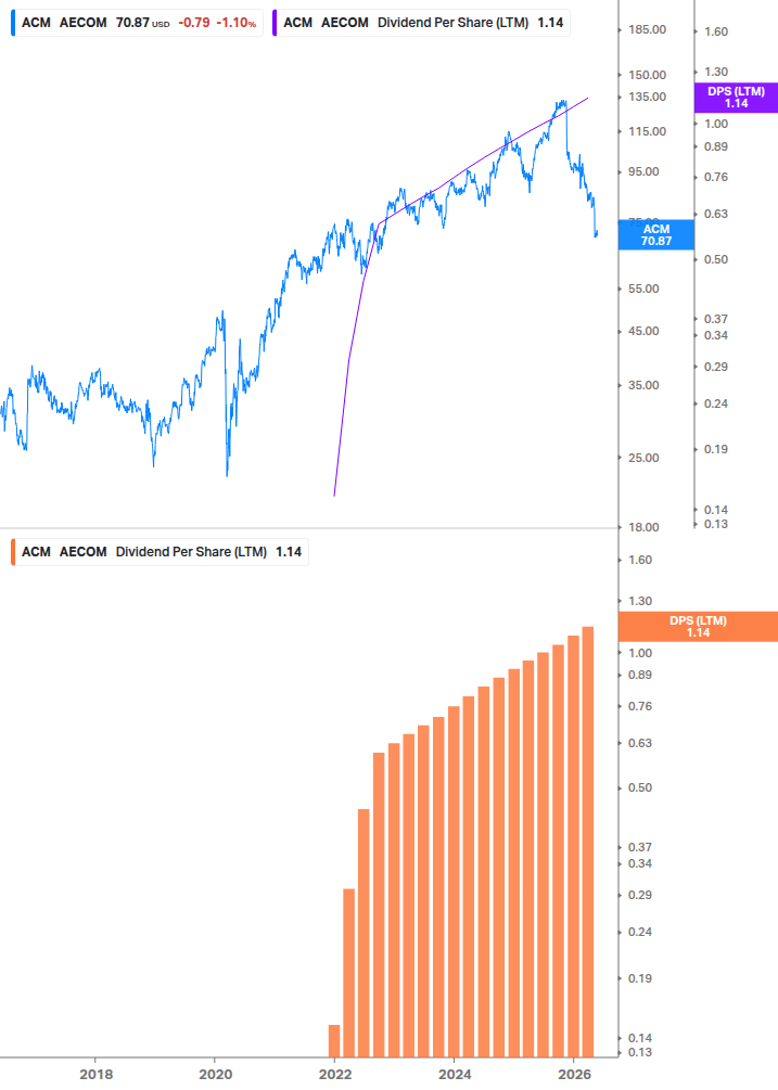 Dividend Growth Chart