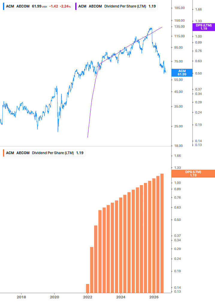 Dividend Growth Chart