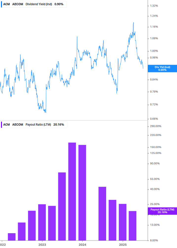 Dividend Safety Chart