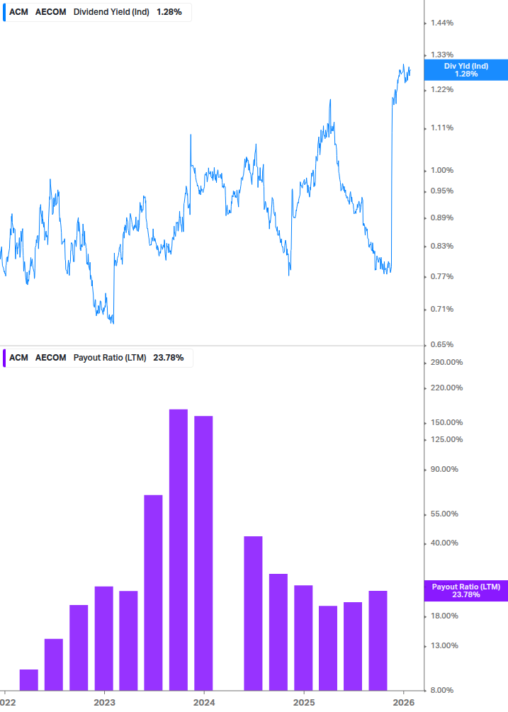 Dividend Safety Chart