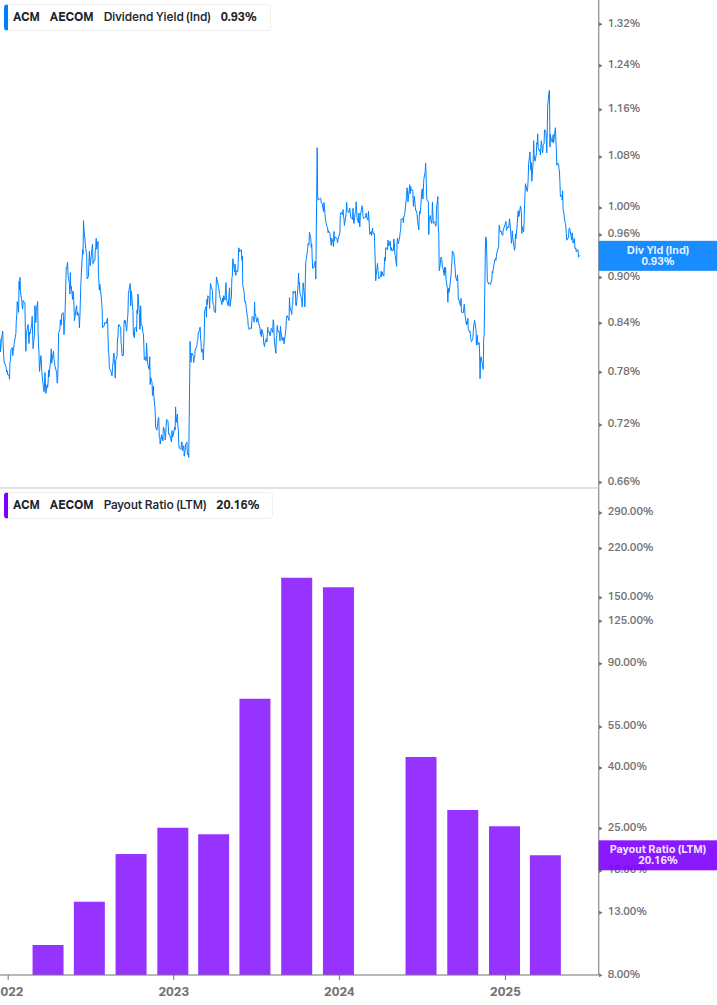 Dividend Safety Chart