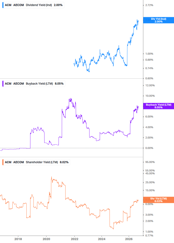 Shareholder Yield Chart