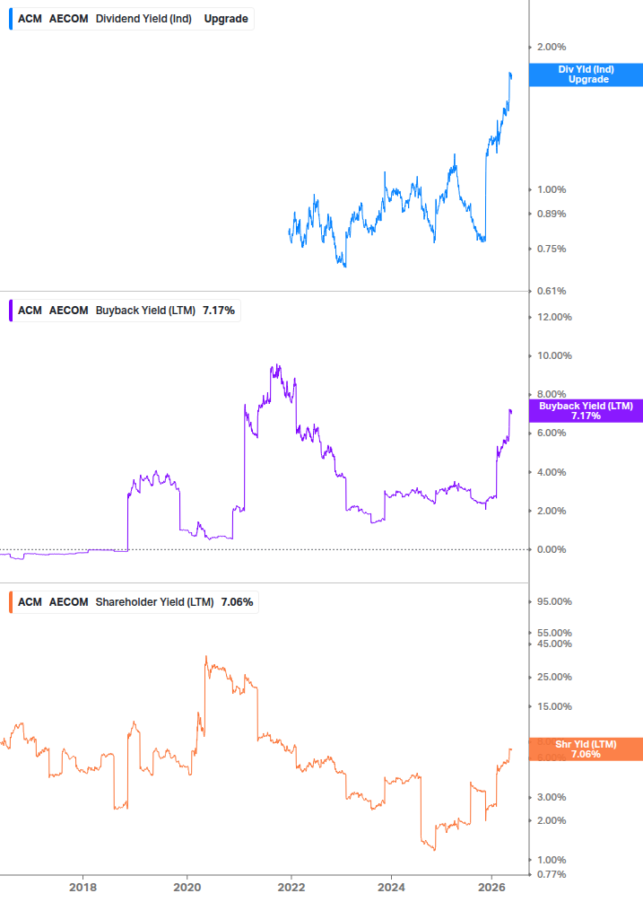 Shareholder Yield Chart