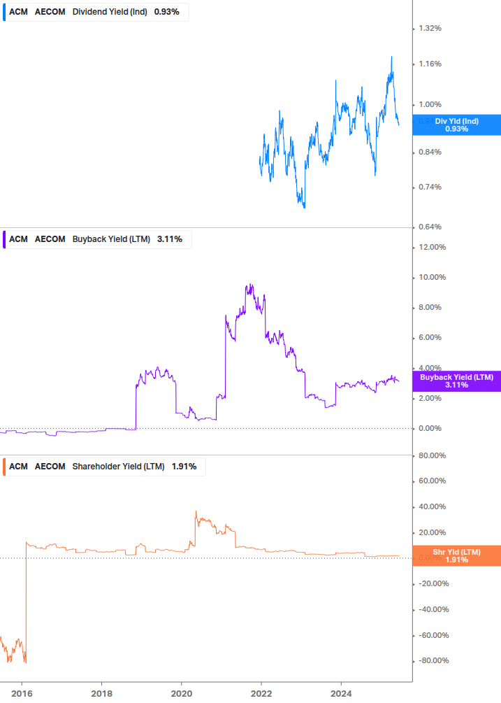 Shareholder Yield Chart