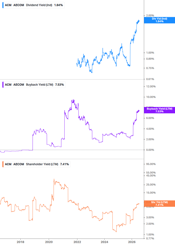 Shareholder Yield Chart