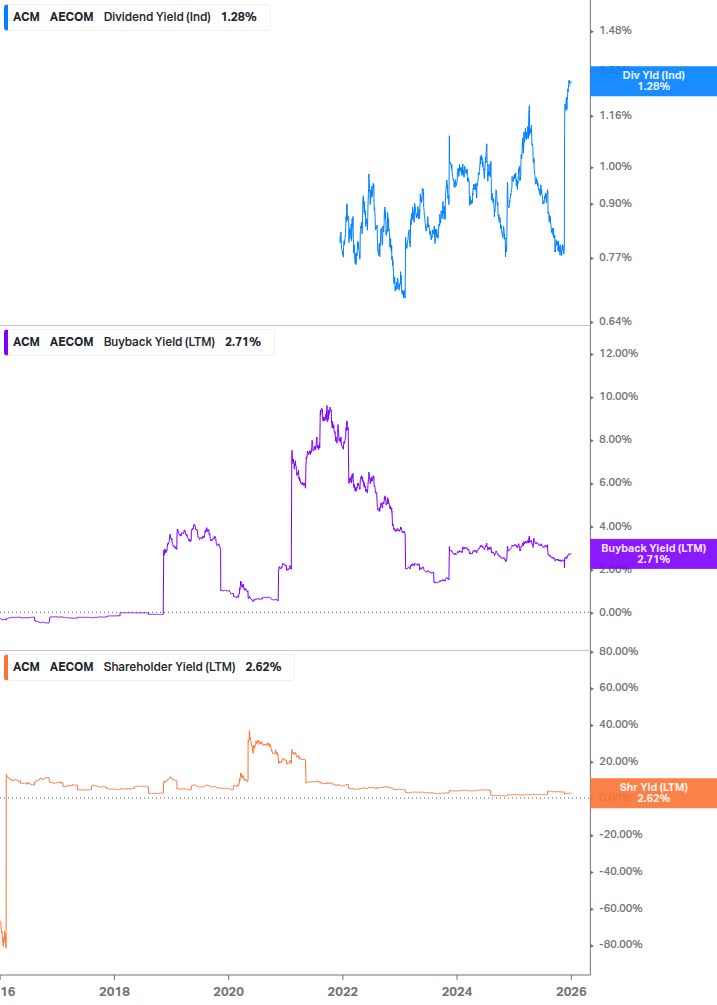 Shareholder Yield Chart