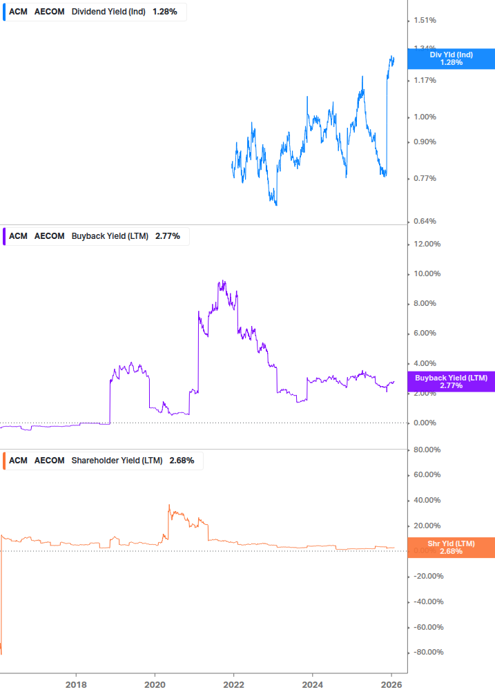 Shareholder Yield Chart
