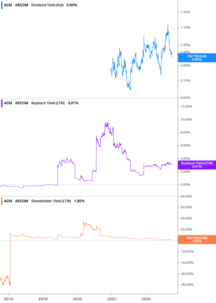 Shareholder Yield Chart