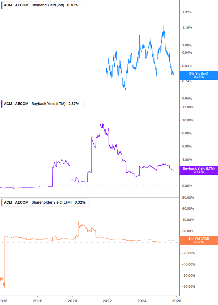 Shareholder Yield Chart