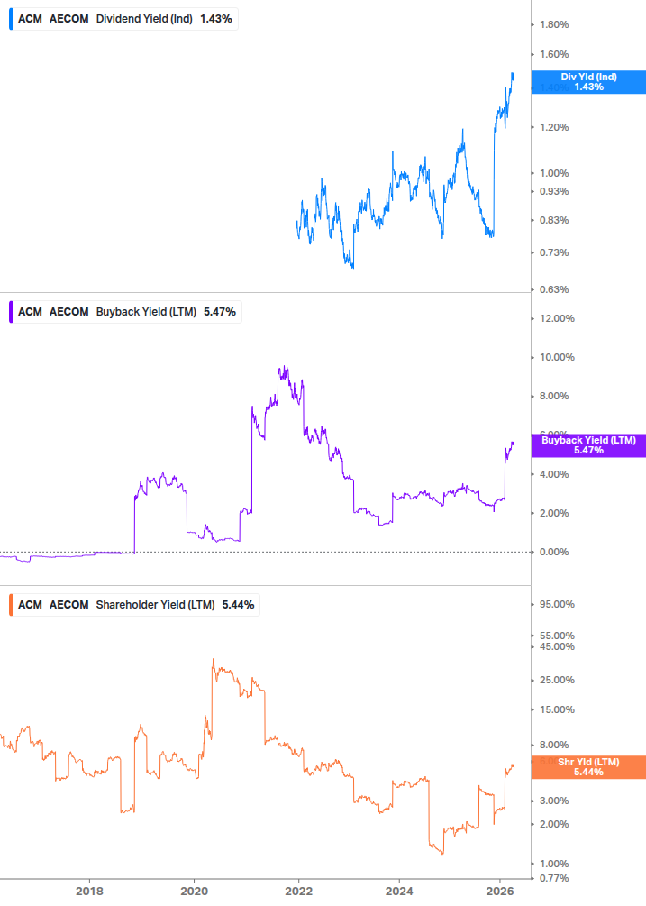 Shareholder Yield Chart