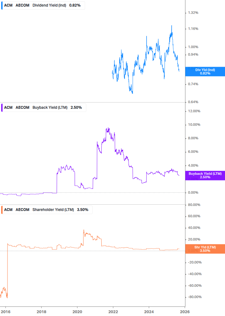 Shareholder Yield Chart