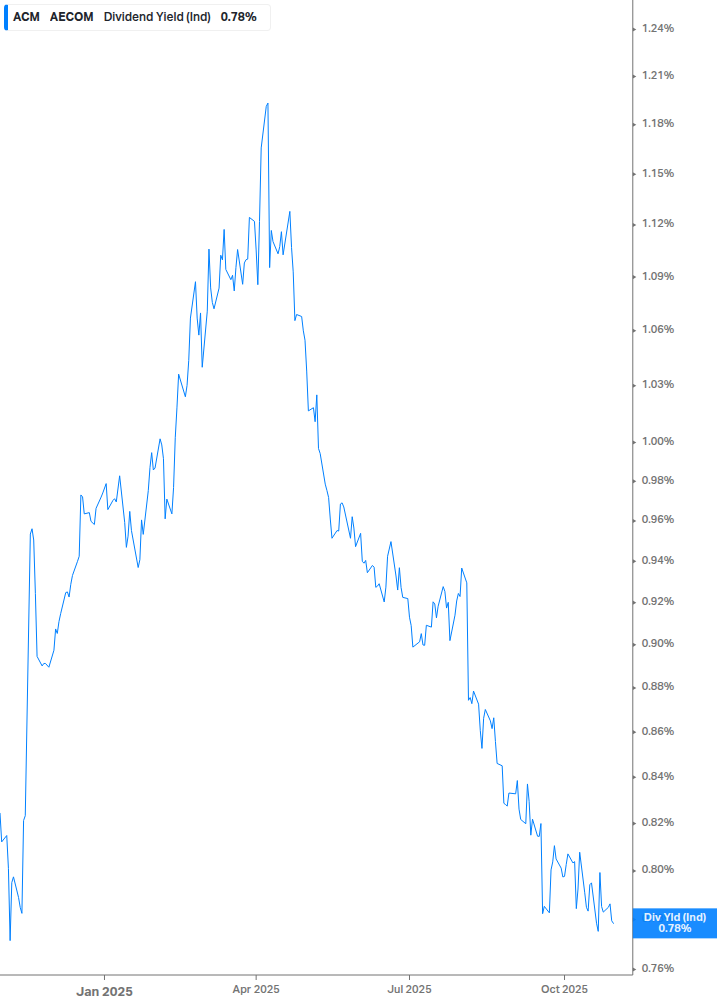 Dividend Yield Chart