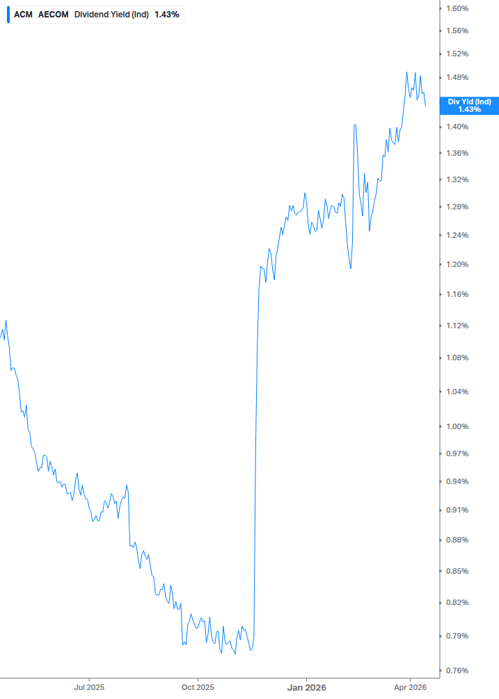 Dividend Yield Chart