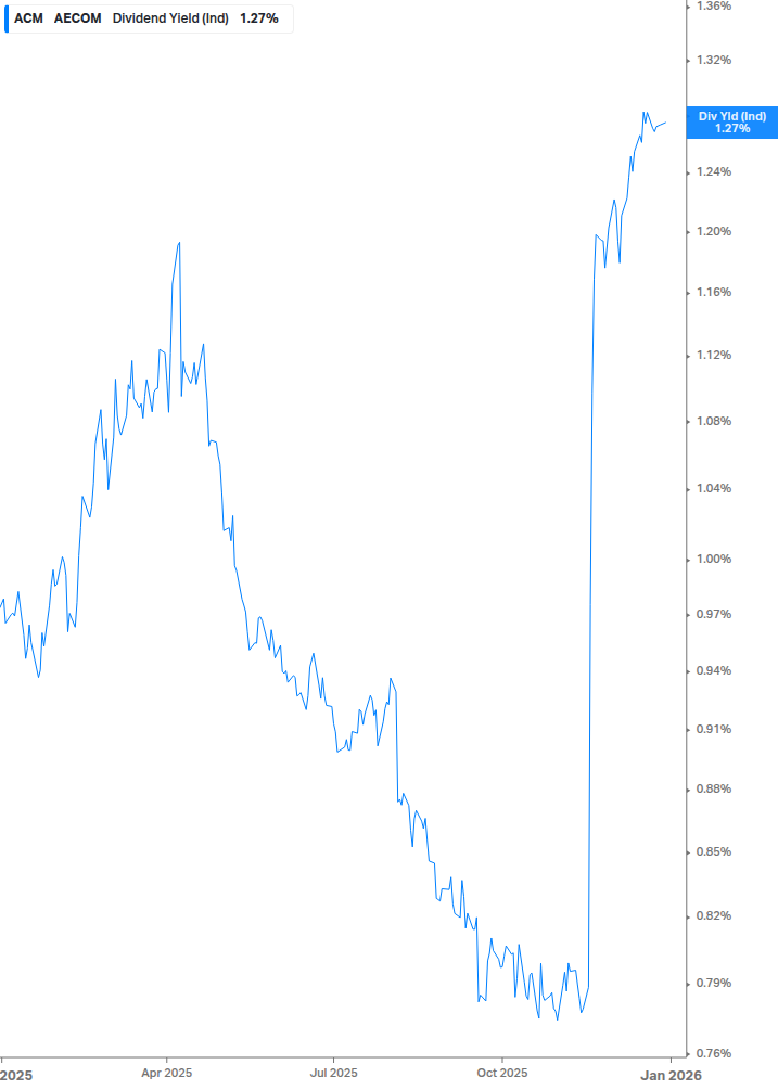 Dividend Yield Chart