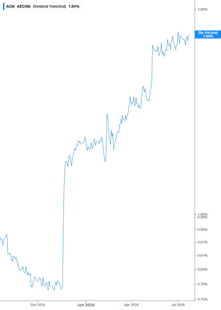 Dividend Yield Chart