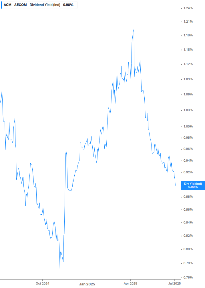 Dividend Yield Chart