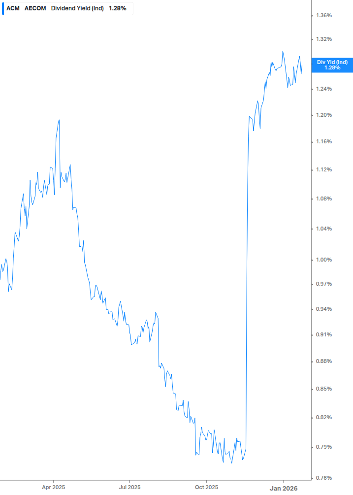 Dividend Yield Chart
