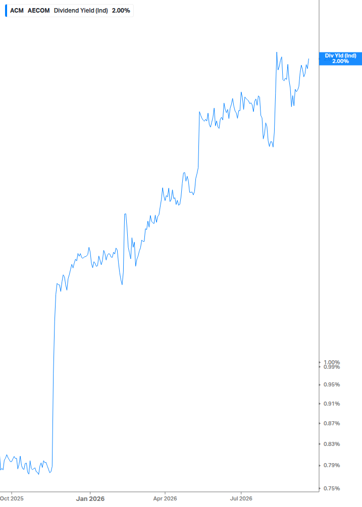 Dividend Yield Chart
