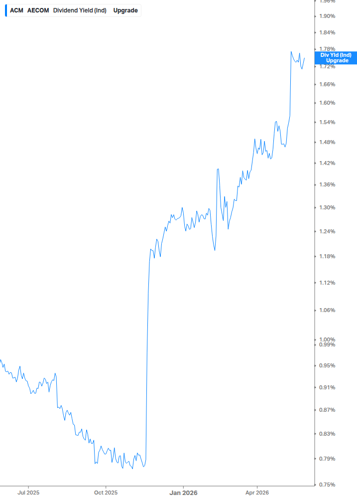 Dividend Yield Chart