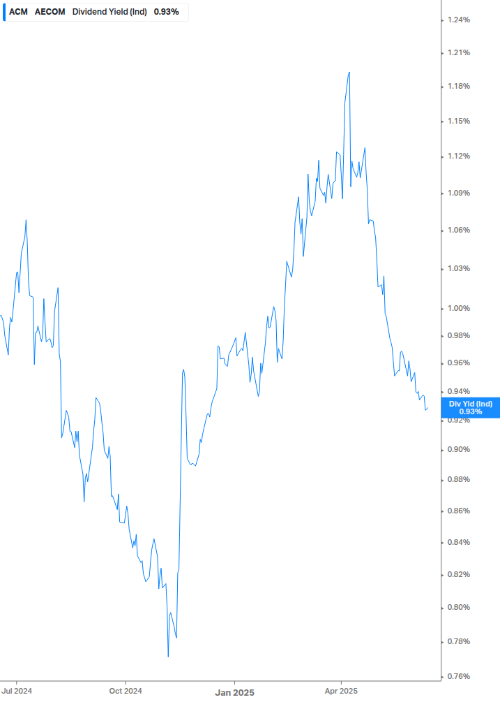 Dividend Yield Chart