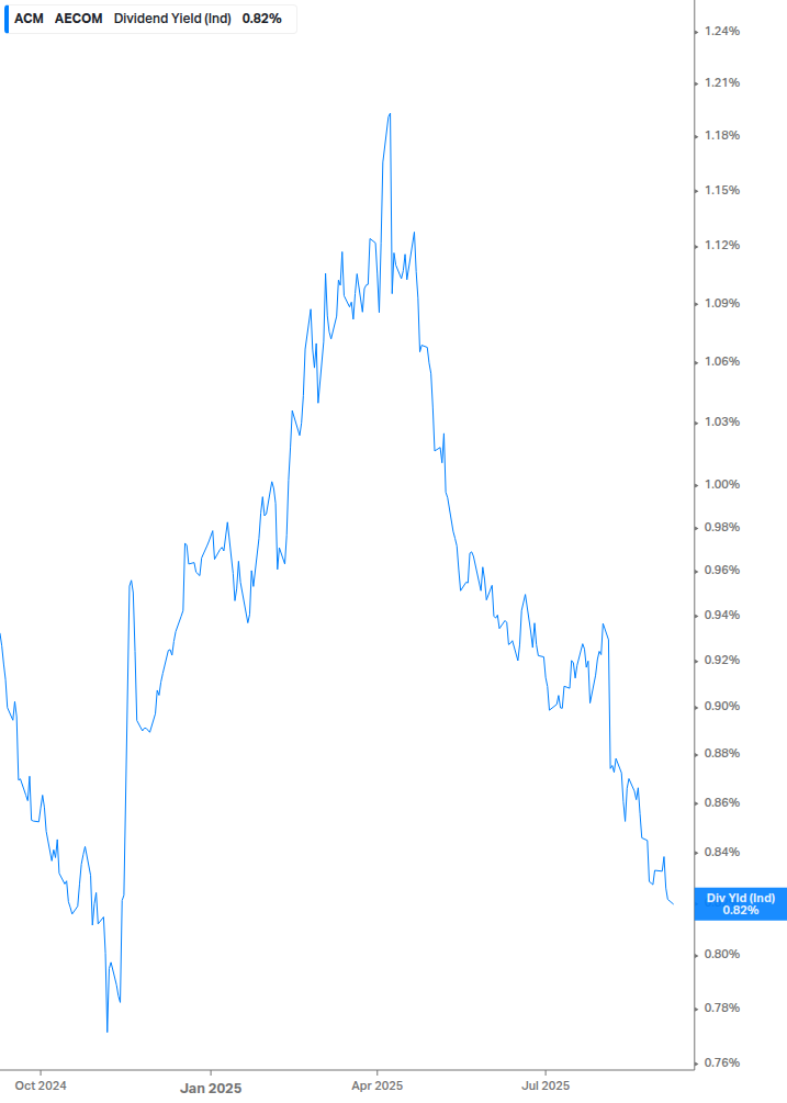Dividend Yield Chart