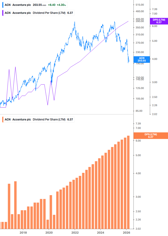 Dividend Growth Chart