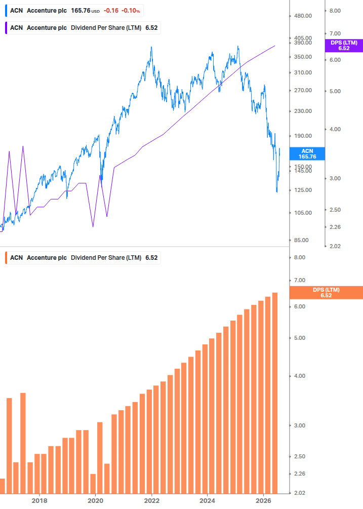 Dividend Growth Chart