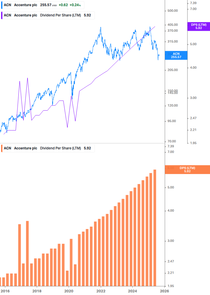 Dividend Growth Chart