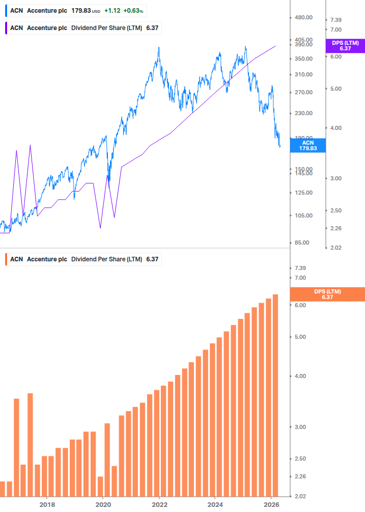 Dividend Growth Chart